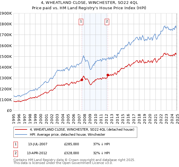 4, WHEATLAND CLOSE, WINCHESTER, SO22 4QL: Price paid vs HM Land Registry's House Price Index