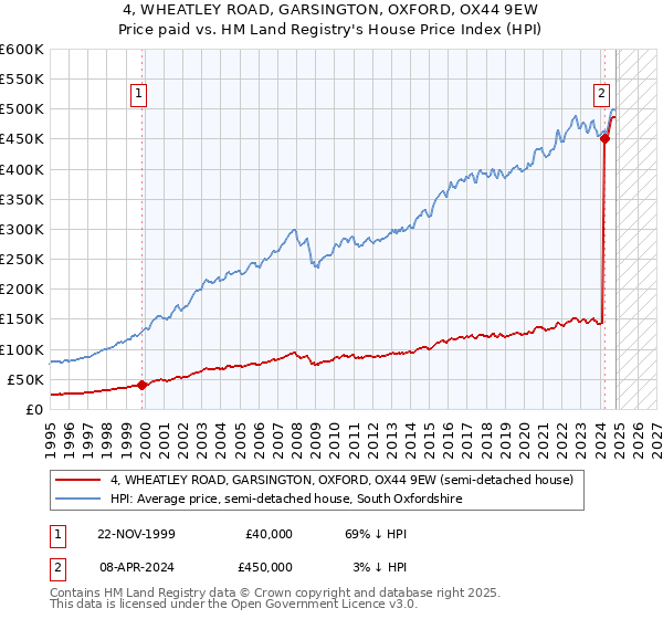 4, WHEATLEY ROAD, GARSINGTON, OXFORD, OX44 9EW: Price paid vs HM Land Registry's House Price Index