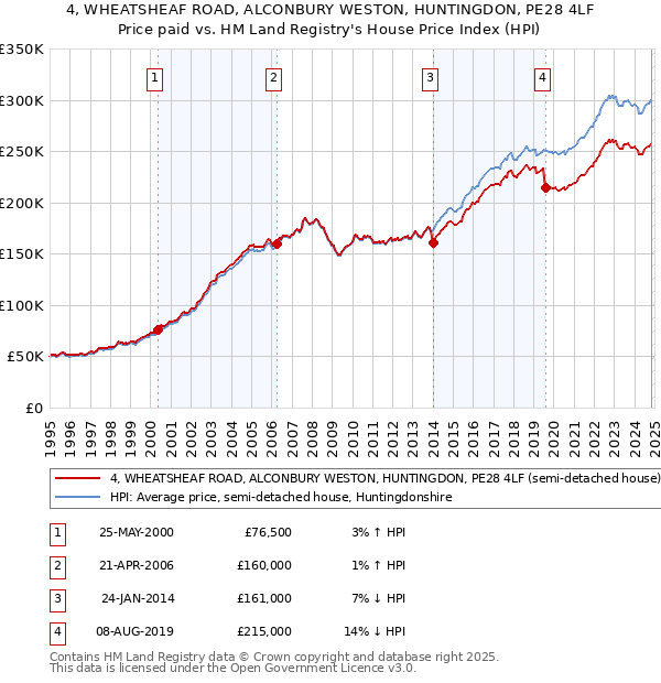 4, WHEATSHEAF ROAD, ALCONBURY WESTON, HUNTINGDON, PE28 4LF: Price paid vs HM Land Registry's House Price Index