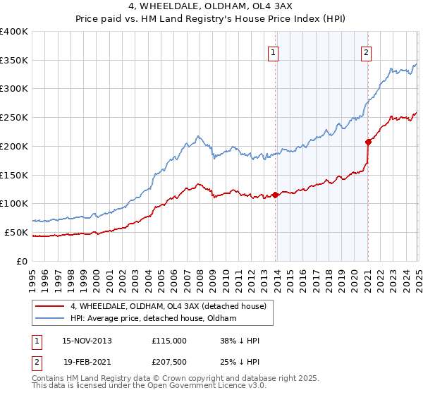 4, WHEELDALE, OLDHAM, OL4 3AX: Price paid vs HM Land Registry's House Price Index