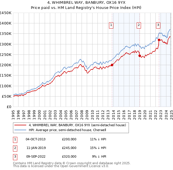 4, WHIMBREL WAY, BANBURY, OX16 9YX: Price paid vs HM Land Registry's House Price Index