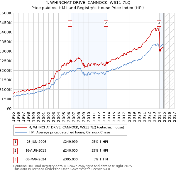 4, WHINCHAT DRIVE, CANNOCK, WS11 7LQ: Price paid vs HM Land Registry's House Price Index