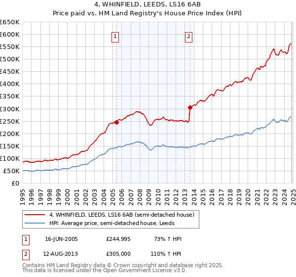 4, WHINFIELD, LEEDS, LS16 6AB: Price paid vs HM Land Registry's House Price Index