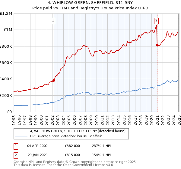 4, WHIRLOW GREEN, SHEFFIELD, S11 9NY: Price paid vs HM Land Registry's House Price Index