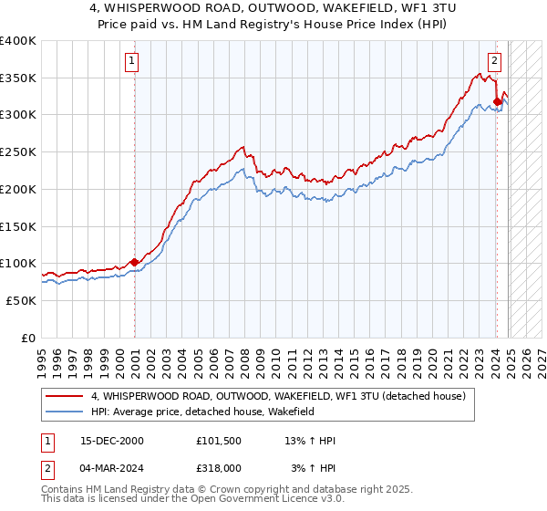 4, WHISPERWOOD ROAD, OUTWOOD, WAKEFIELD, WF1 3TU: Price paid vs HM Land Registry's House Price Index