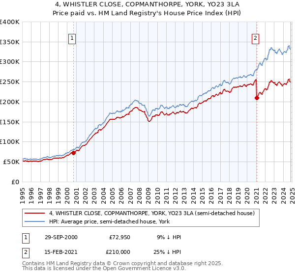 4, WHISTLER CLOSE, COPMANTHORPE, YORK, YO23 3LA: Price paid vs HM Land Registry's House Price Index