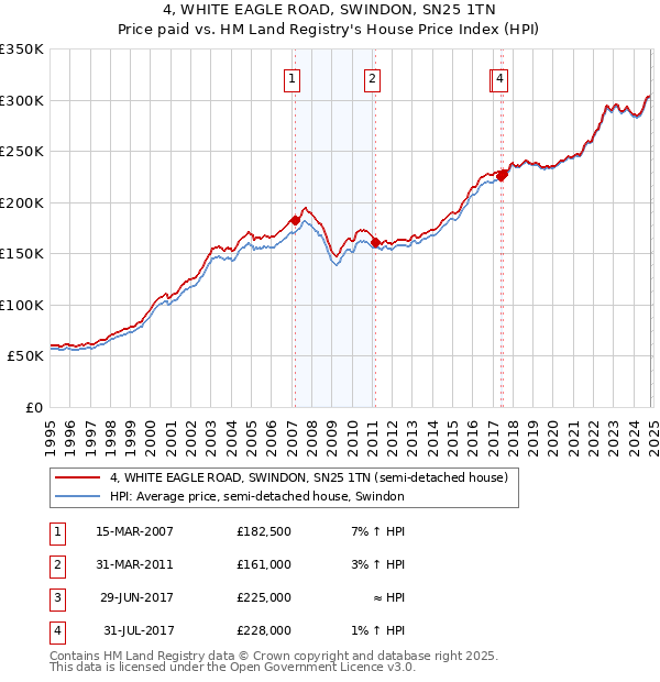 4, WHITE EAGLE ROAD, SWINDON, SN25 1TN: Price paid vs HM Land Registry's House Price Index