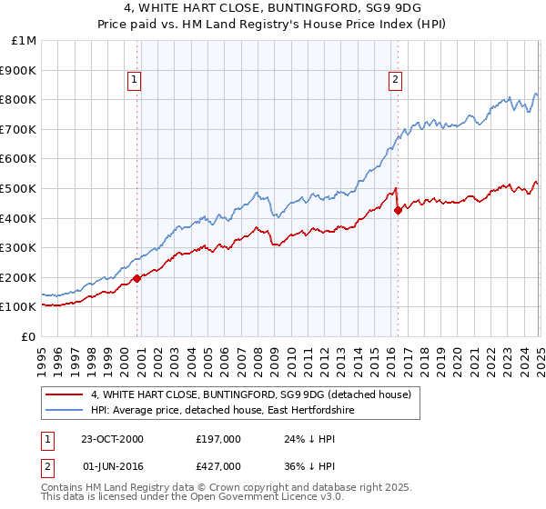 4, WHITE HART CLOSE, BUNTINGFORD, SG9 9DG: Price paid vs HM Land Registry's House Price Index