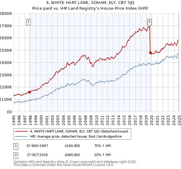 4, WHITE HART LANE, SOHAM, ELY, CB7 5JQ: Price paid vs HM Land Registry's House Price Index