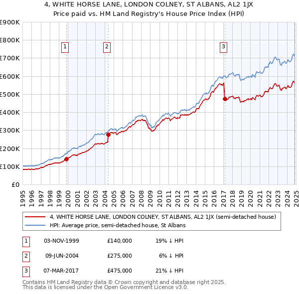 4, WHITE HORSE LANE, LONDON COLNEY, ST ALBANS, AL2 1JX: Price paid vs HM Land Registry's House Price Index