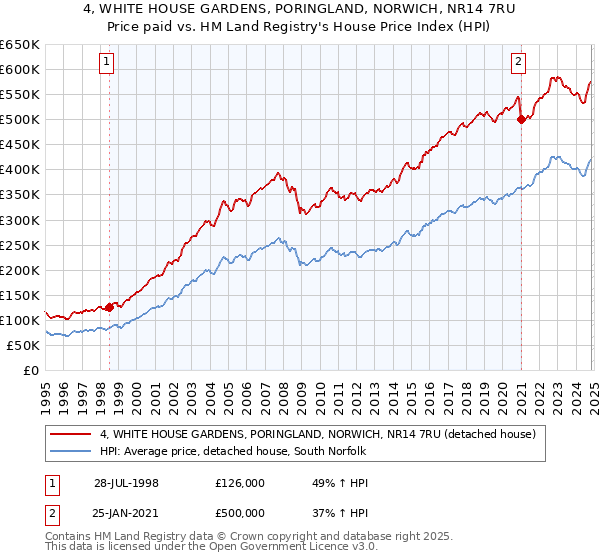 4, WHITE HOUSE GARDENS, PORINGLAND, NORWICH, NR14 7RU: Price paid vs HM Land Registry's House Price Index