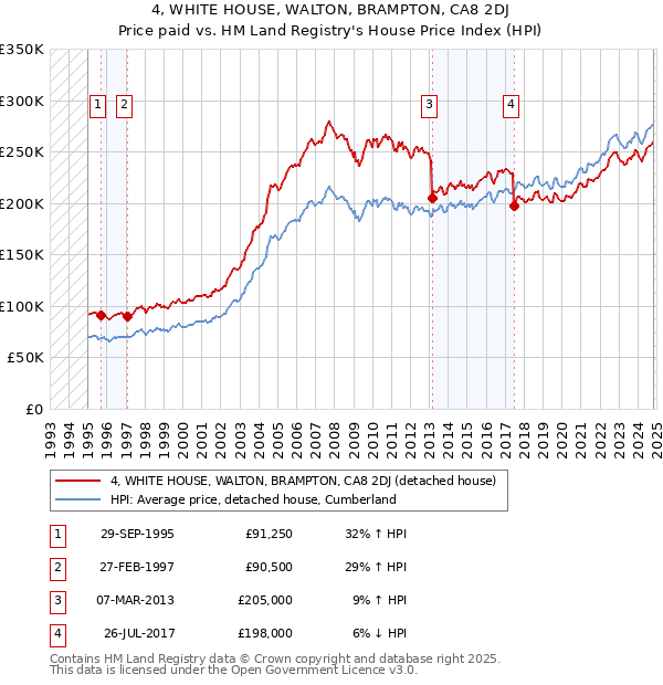 4, WHITE HOUSE, WALTON, BRAMPTON, CA8 2DJ: Price paid vs HM Land Registry's House Price Index