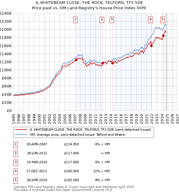 4, WHITEBEAM CLOSE, THE ROCK, TELFORD, TF3 5DE: Price paid vs HM Land Registry's House Price Index