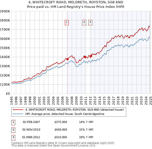 4, WHITECROFT ROAD, MELDRETH, ROYSTON, SG8 6ND: Price paid vs HM Land Registry's House Price Index