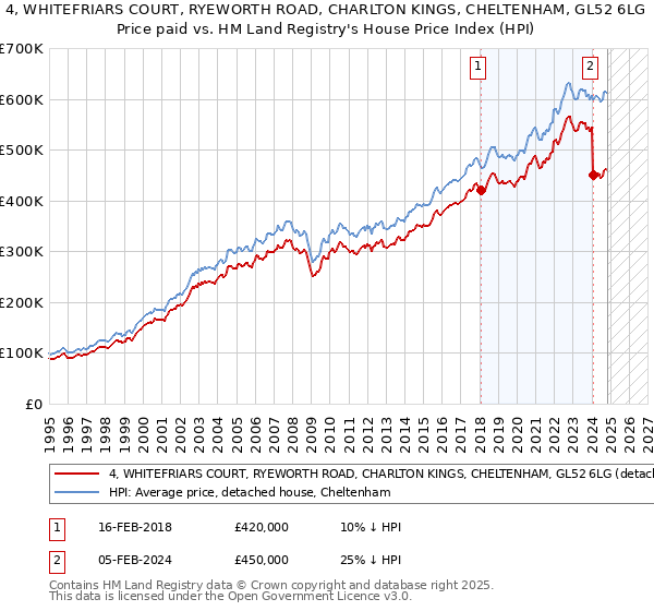 4, WHITEFRIARS COURT, RYEWORTH ROAD, CHARLTON KINGS, CHELTENHAM, GL52 6LG: Price paid vs HM Land Registry's House Price Index