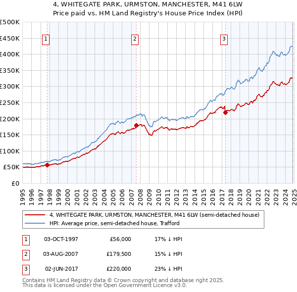 4, WHITEGATE PARK, URMSTON, MANCHESTER, M41 6LW: Price paid vs HM Land Registry's House Price Index