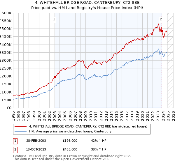 4, WHITEHALL BRIDGE ROAD, CANTERBURY, CT2 8BE: Price paid vs HM Land Registry's House Price Index