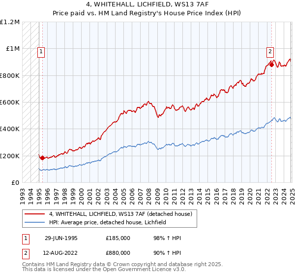 4, WHITEHALL, LICHFIELD, WS13 7AF: Price paid vs HM Land Registry's House Price Index