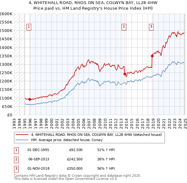 4, WHITEHALL ROAD, RHOS ON SEA, COLWYN BAY, LL28 4HW: Price paid vs HM Land Registry's House Price Index