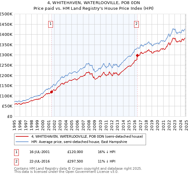 4, WHITEHAVEN, WATERLOOVILLE, PO8 0DN: Price paid vs HM Land Registry's House Price Index