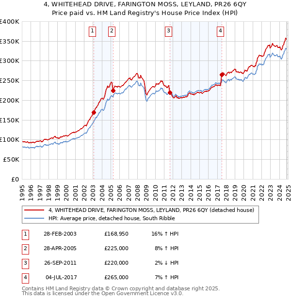 4, WHITEHEAD DRIVE, FARINGTON MOSS, LEYLAND, PR26 6QY: Price paid vs HM Land Registry's House Price Index