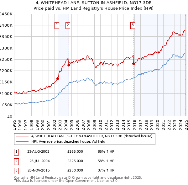 4, WHITEHEAD LANE, SUTTON-IN-ASHFIELD, NG17 3DB: Price paid vs HM Land Registry's House Price Index