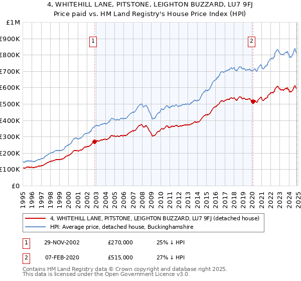 4, WHITEHILL LANE, PITSTONE, LEIGHTON BUZZARD, LU7 9FJ: Price paid vs HM Land Registry's House Price Index