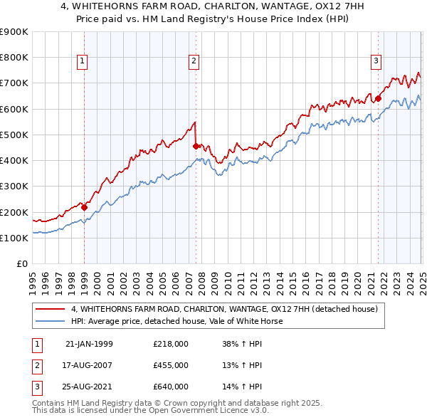 4, WHITEHORNS FARM ROAD, CHARLTON, WANTAGE, OX12 7HH: Price paid vs HM Land Registry's House Price Index