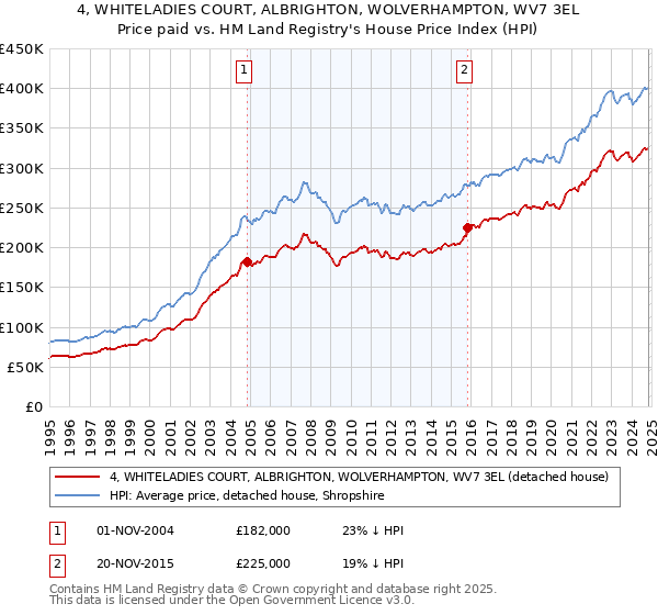 4, WHITELADIES COURT, ALBRIGHTON, WOLVERHAMPTON, WV7 3EL: Price paid vs HM Land Registry's House Price Index