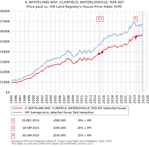 4, WHITELAND WAY, CLANFIELD, WATERLOOVILLE, PO8 0ZF: Price paid vs HM Land Registry's House Price Index