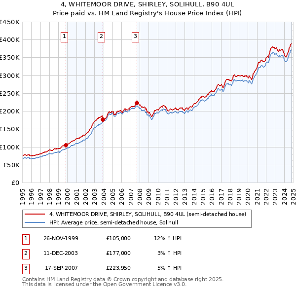 4, WHITEMOOR DRIVE, SHIRLEY, SOLIHULL, B90 4UL: Price paid vs HM Land Registry's House Price Index