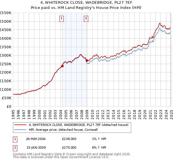 4, WHITEROCK CLOSE, WADEBRIDGE, PL27 7EF: Price paid vs HM Land Registry's House Price Index