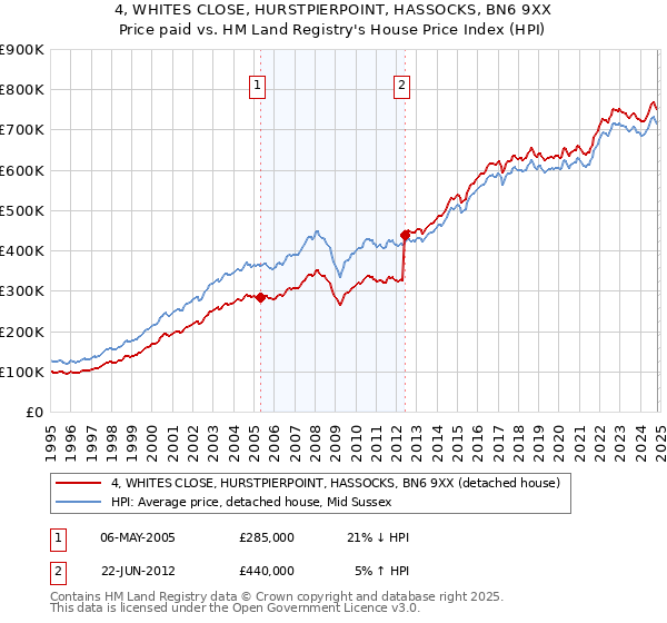 4, WHITES CLOSE, HURSTPIERPOINT, HASSOCKS, BN6 9XX: Price paid vs HM Land Registry's House Price Index