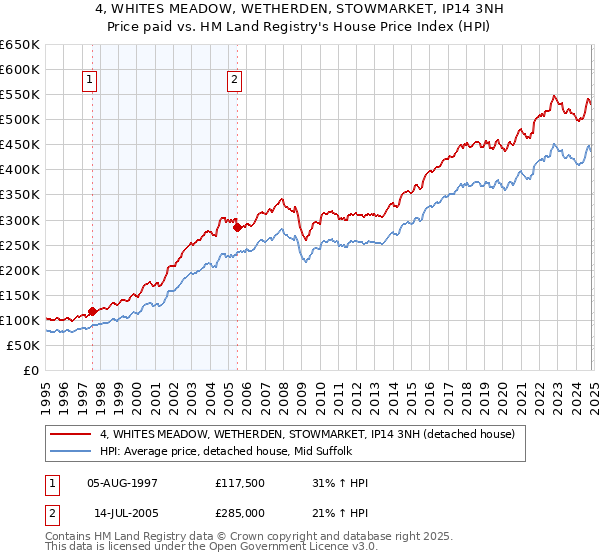 4, WHITES MEADOW, WETHERDEN, STOWMARKET, IP14 3NH: Price paid vs HM Land Registry's House Price Index