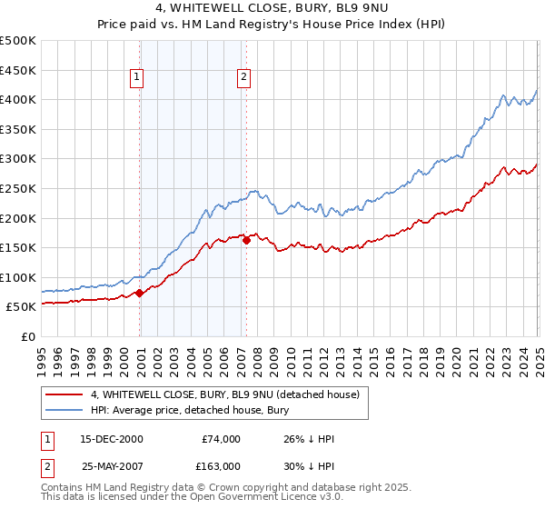 4, WHITEWELL CLOSE, BURY, BL9 9NU: Price paid vs HM Land Registry's House Price Index