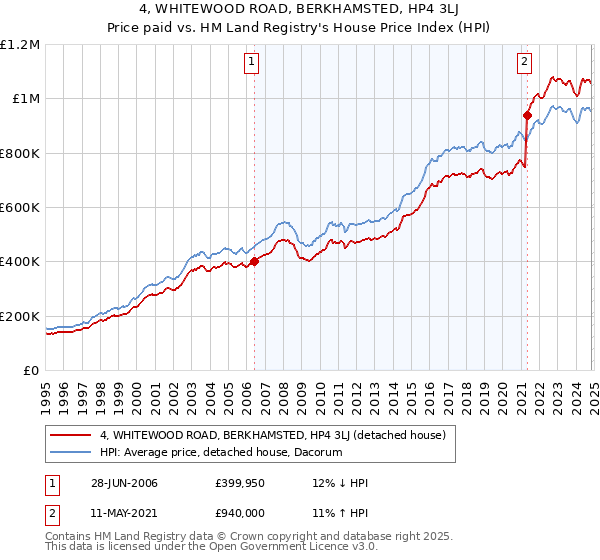 4, WHITEWOOD ROAD, BERKHAMSTED, HP4 3LJ: Price paid vs HM Land Registry's House Price Index