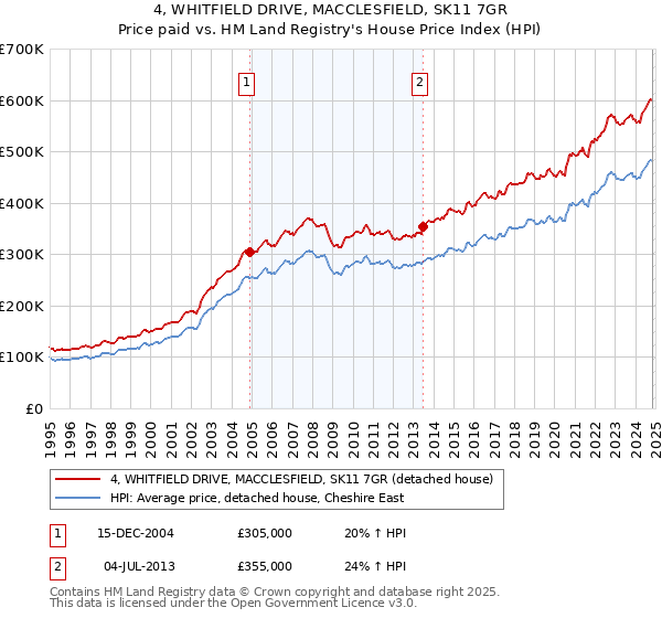 4, WHITFIELD DRIVE, MACCLESFIELD, SK11 7GR: Price paid vs HM Land Registry's House Price Index