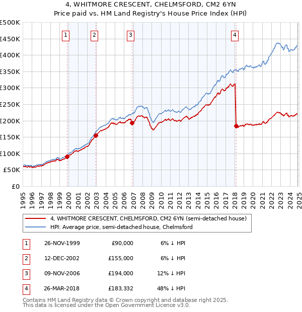 4, WHITMORE CRESCENT, CHELMSFORD, CM2 6YN: Price paid vs HM Land Registry's House Price Index