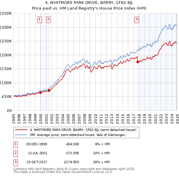 4, WHITMORE PARK DRIVE, BARRY, CF62 8JL: Price paid vs HM Land Registry's House Price Index