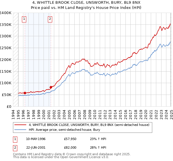 4, WHITTLE BROOK CLOSE, UNSWORTH, BURY, BL9 8NX: Price paid vs HM Land Registry's House Price Index