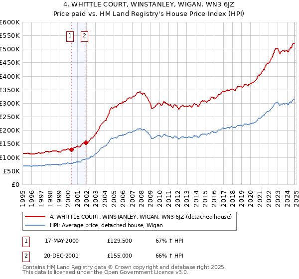 4, WHITTLE COURT, WINSTANLEY, WIGAN, WN3 6JZ: Price paid vs HM Land Registry's House Price Index