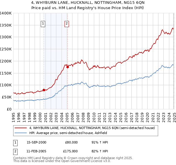 4, WHYBURN LANE, HUCKNALL, NOTTINGHAM, NG15 6QN: Price paid vs HM Land Registry's House Price Index