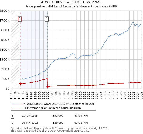 4, WICK DRIVE, WICKFORD, SS12 9AS: Price paid vs HM Land Registry's House Price Index