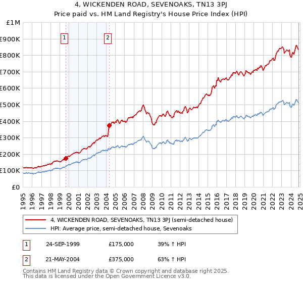 4, WICKENDEN ROAD, SEVENOAKS, TN13 3PJ: Price paid vs HM Land Registry's House Price Index