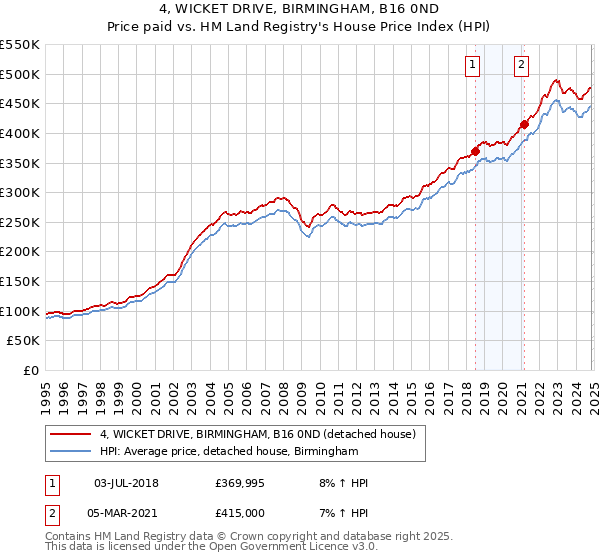 4, WICKET DRIVE, BIRMINGHAM, B16 0ND: Price paid vs HM Land Registry's House Price Index