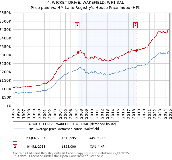 4, WICKET DRIVE, WAKEFIELD, WF1 3AL: Price paid vs HM Land Registry's House Price Index