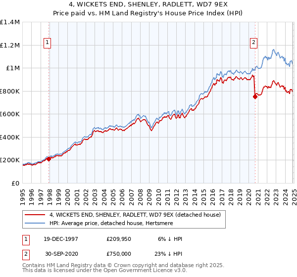 4, WICKETS END, SHENLEY, RADLETT, WD7 9EX: Price paid vs HM Land Registry's House Price Index