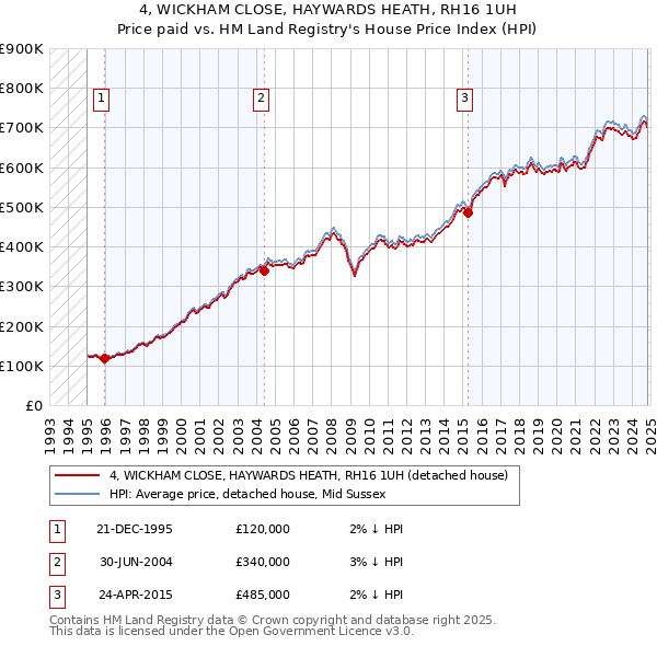 4, WICKHAM CLOSE, HAYWARDS HEATH, RH16 1UH: Price paid vs HM Land Registry's House Price Index