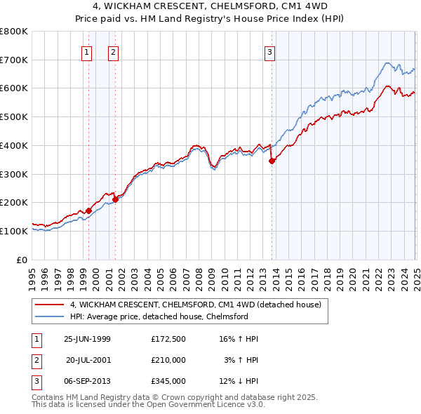 4, WICKHAM CRESCENT, CHELMSFORD, CM1 4WD: Price paid vs HM Land Registry's House Price Index