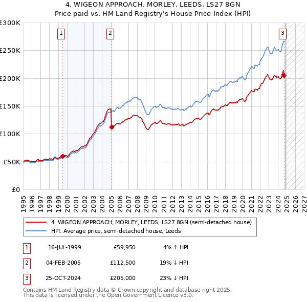 4, WIGEON APPROACH, MORLEY, LEEDS, LS27 8GN: Price paid vs HM Land Registry's House Price Index